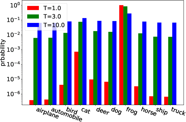 Figure 2 for LTD: Low Temperature Distillation for Robust Adversarial Training