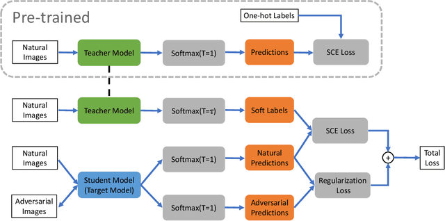 Figure 3 for LTD: Low Temperature Distillation for Robust Adversarial Training