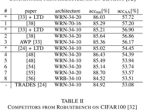 Figure 4 for LTD: Low Temperature Distillation for Robust Adversarial Training