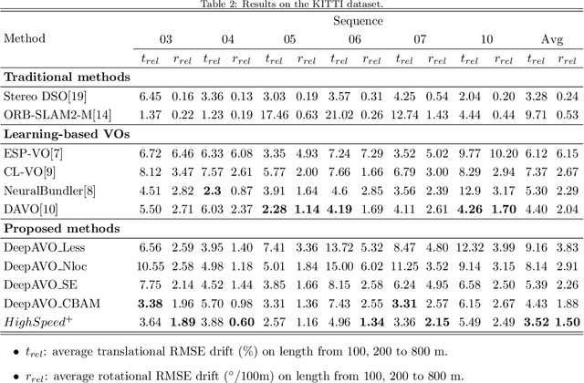 Figure 4 for DeepAVO: Efficient Pose Refining with Feature Distilling for Deep Visual Odometry