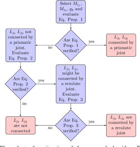 Figure 2 for Robot kinematic structure classification from time series of visual data