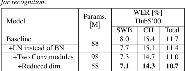 Figure 2 for Improving the Training Recipe for a Robust Conformer-based Hybrid Model