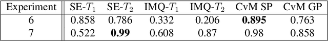 Figure 3 for A Spectral Representation of Kernel Stein Discrepancy with Application to Goodness-of-Fit Tests for Measures on Infinite Dimensional Hilbert Spaces