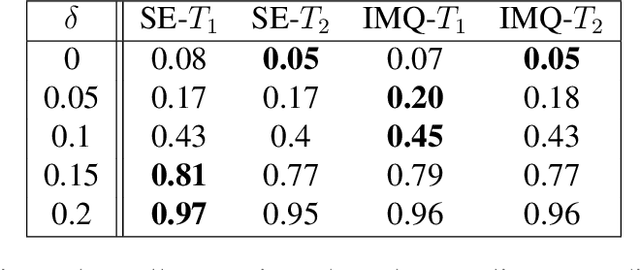 Figure 4 for A Spectral Representation of Kernel Stein Discrepancy with Application to Goodness-of-Fit Tests for Measures on Infinite Dimensional Hilbert Spaces