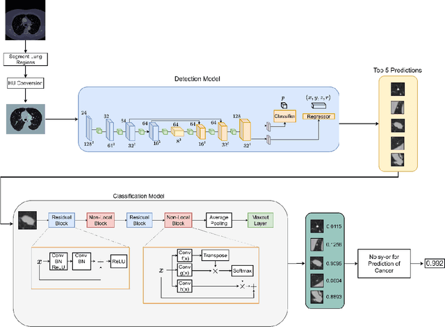 Figure 1 for A new semi-supervised self-training method for lung cancer prediction