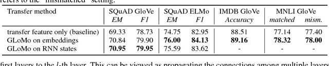 Figure 2 for GLoMo: Unsupervisedly Learned Relational Graphs as Transferable Representations