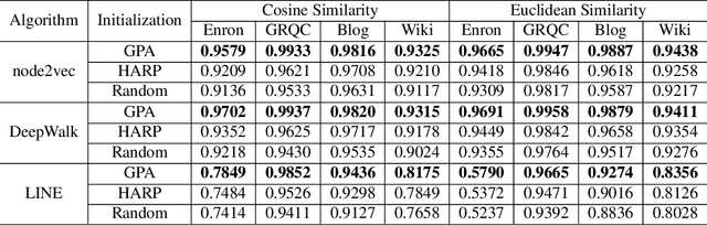 Figure 4 for Effective and Efficient Network Embedding Initialization via Graph Partitioning