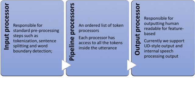 Figure 1 for Tools and resources for Romanian text-to-speech and speech-to-text applications