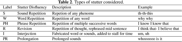 Figure 4 for Detecting Multiple Speech Disfluencies using a Deep Residual Network with Bidirectional Long Short-Term Memory