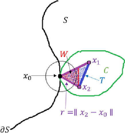 Figure 4 for On the Existence of the Adversarial Bayes Classifier