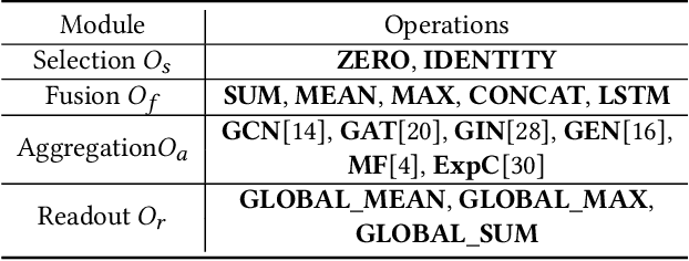 Figure 2 for Graph Property Prediction on Open Graph Benchmark: A Winning Solution by Graph Neural Architecture Search