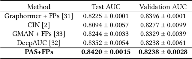 Figure 4 for Graph Property Prediction on Open Graph Benchmark: A Winning Solution by Graph Neural Architecture Search