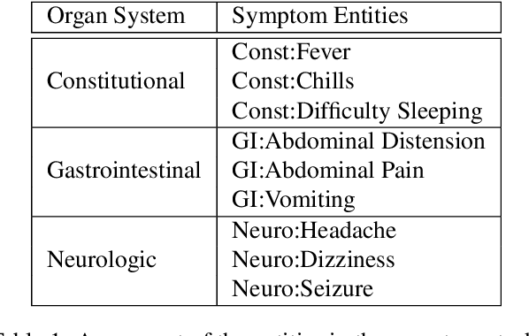 Figure 1 for The Medical Scribe: Corpus Development and Model Performance Analyses