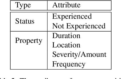 Figure 3 for The Medical Scribe: Corpus Development and Model Performance Analyses