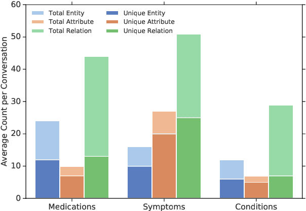 Figure 4 for The Medical Scribe: Corpus Development and Model Performance Analyses