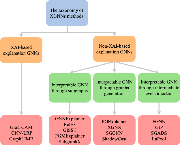 Figure 1 for A Survey of Explainable Graph Neural Networks: Taxonomy and Evaluation Metrics