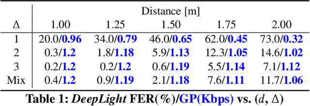 Figure 2 for DeepLight: Robust & Unobtrusive Real-time Screen-Camera Communication for Real-World Displays