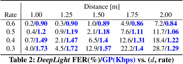Figure 4 for DeepLight: Robust & Unobtrusive Real-time Screen-Camera Communication for Real-World Displays