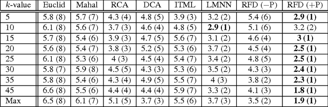 Figure 4 for Random Forests for Metric Learning with Implicit Pairwise Position Dependence
