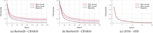Figure 4 for Distributed Learning over Unreliable Networks