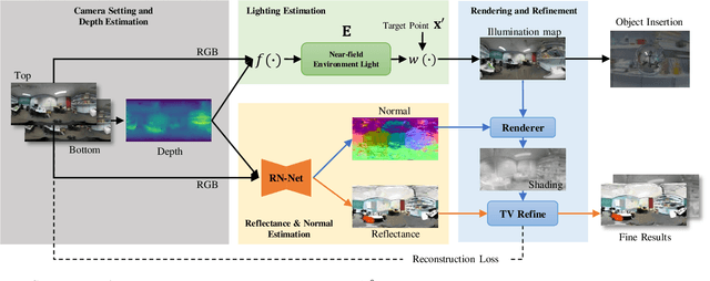 Figure 3 for Lighting, Reflectance and Geometry Estimation from 360$^{\circ}$ Panoramic Stereo