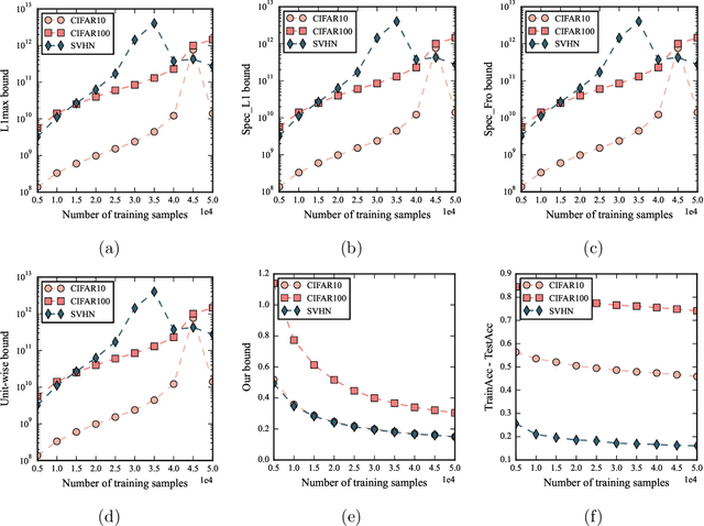 Figure 2 for Trajectory-dependent Generalization Bounds for Deep Neural Networks via Fractional Brownian Motion