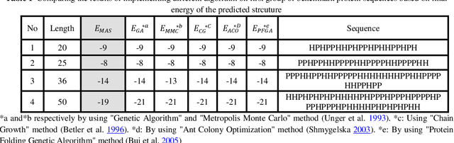 Figure 2 for MAS2HP: A Multi Agent System to predict protein structure in 2D HP model