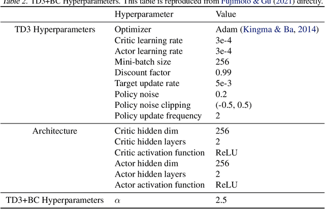 Figure 4 for SMODICE: Versatile Offline Imitation Learning via State Occupancy Matching