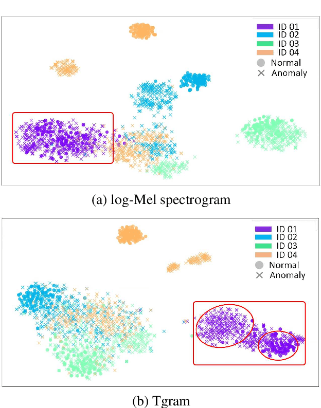 Figure 4 for Anomalous Sound Detection using Spectral-Temporal Information Fusion