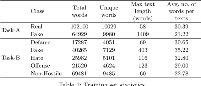 Figure 3 for Combating Hostility: Covid-19 Fake News and Hostile Post Detection in Social Media