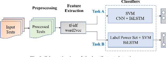 Figure 4 for Combating Hostility: Covid-19 Fake News and Hostile Post Detection in Social Media