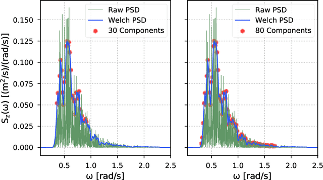 Figure 2 for Response Component Analysis for Sea State Estimation Using Artificial Neural Networks and Vessel Response Spectral Data