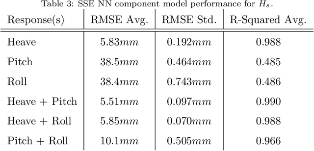 Figure 4 for Response Component Analysis for Sea State Estimation Using Artificial Neural Networks and Vessel Response Spectral Data