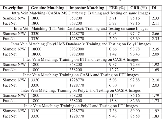 Figure 2 for PVSNet: Palm Vein Authentication Siamese Network Trained using Triplet Loss and Adaptive Hard Mining by Learning Enforced Domain Specific Features