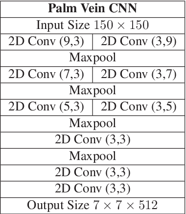 Figure 4 for PVSNet: Palm Vein Authentication Siamese Network Trained using Triplet Loss and Adaptive Hard Mining by Learning Enforced Domain Specific Features
