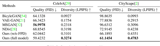 Figure 3 for Multimodal Image Outpainting With Regularized Normalized Diversification