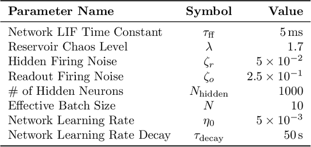Figure 4 for Information Bottleneck-Based Hebbian Learning Rule Naturally Ties Working Memory and Synaptic Updates