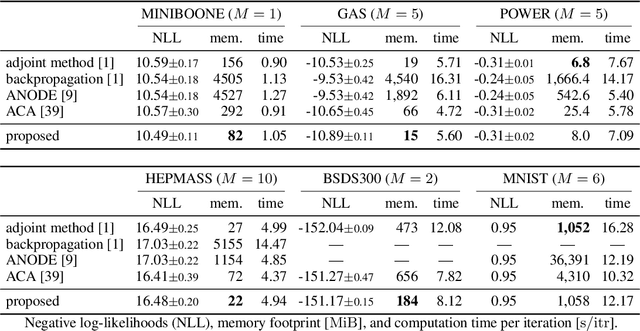 Figure 3 for Symplectic Adjoint Method for Exact Gradient of Neural ODE with Minimal Memory