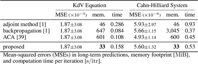 Figure 4 for Symplectic Adjoint Method for Exact Gradient of Neural ODE with Minimal Memory