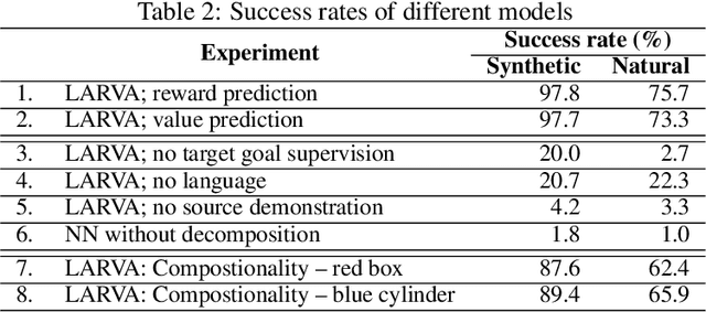 Figure 4 for Zero-shot Task Adaptation using Natural Language