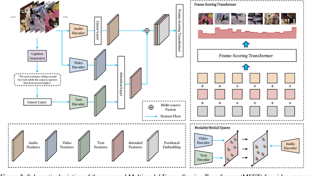 Figure 3 for Multimodal Frame-Scoring Transformer for Video Summarization