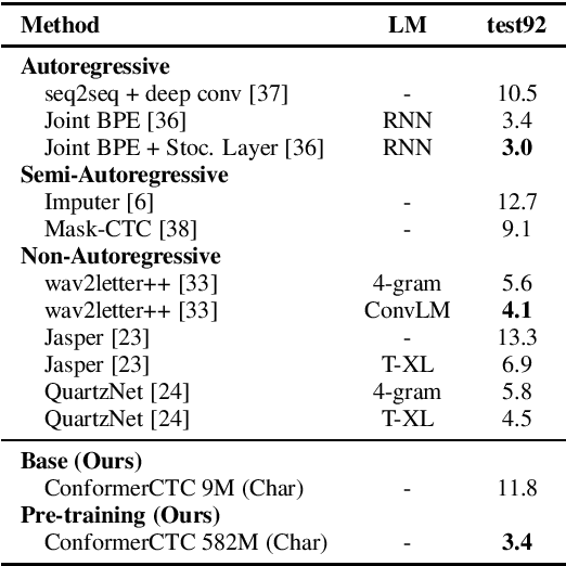 Figure 4 for Pushing the Limits of Non-Autoregressive Speech Recognition