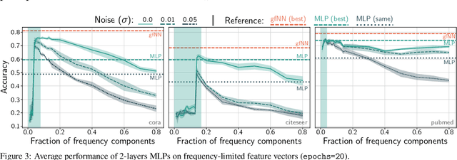 Figure 4 for Revisiting Graph Neural Networks: All We Have is Low-Pass Filters