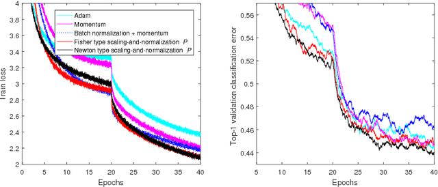 Figure 2 for Learning Preconditioners on Lie Groups