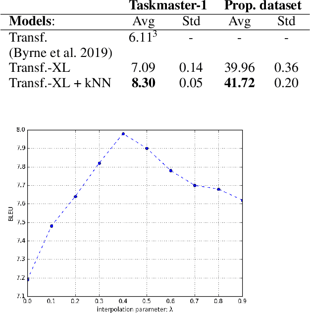 Figure 3 for Retrieval-Augmented Transformer-XL for Close-Domain Dialog Generation
