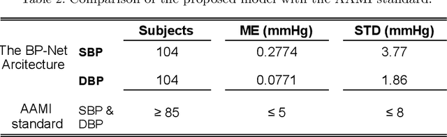 Figure 3 for BP-Net: Cuff-less, Calibration-free, and Non-invasive Blood Pressure Estimation via a Generic Deep Convolutional Architecture