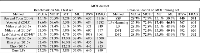 Figure 2 for Learning Optimal Parameters for Multi-target Tracking with Contextual Interactions