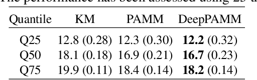 Figure 4 for DeepPAMM: Deep Piecewise Exponential Additive Mixed Models for Complex Hazard Structures in Survival Analysis