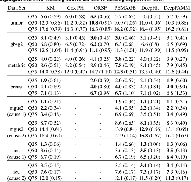 Figure 2 for DeepPAMM: Deep Piecewise Exponential Additive Mixed Models for Complex Hazard Structures in Survival Analysis