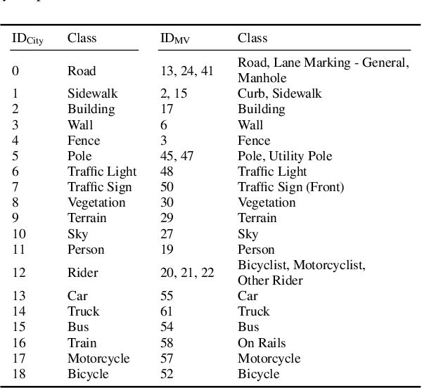 Figure 4 for Segmentations-Leak: Membership Inference Attacks and Defenses in Semantic Image Segmentation